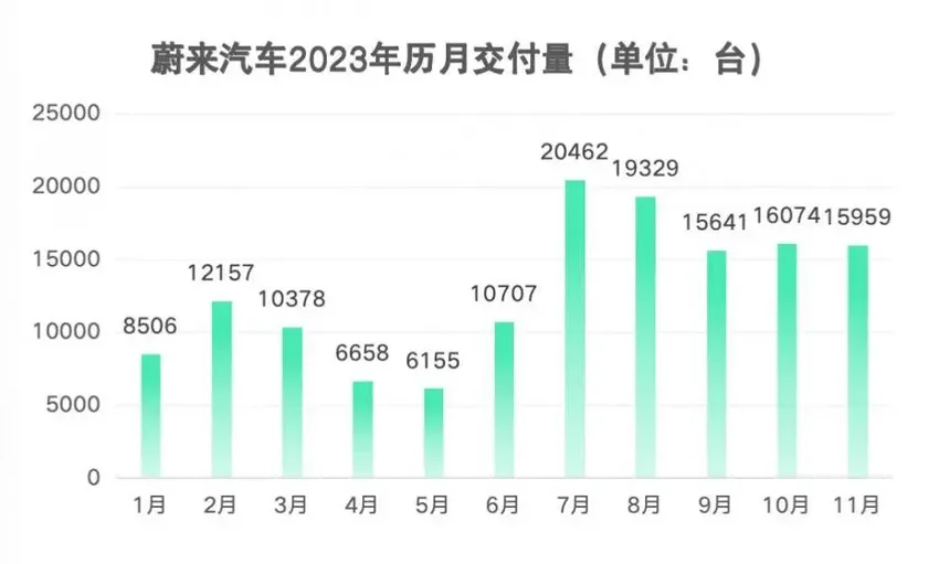 蔚来第三季度亏损45.6亿元：降价促销带动规模增长毛利率回升