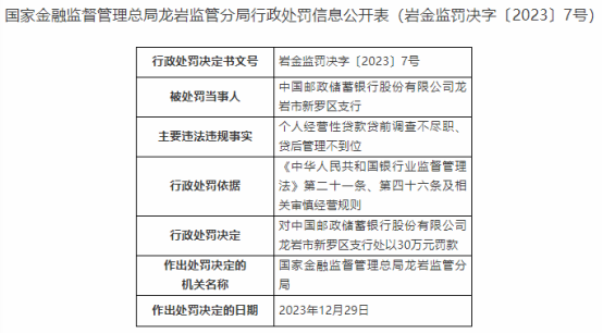 因贷前贷后调查管理不到位，邮储银行龙岩新罗支行被处罚30万元