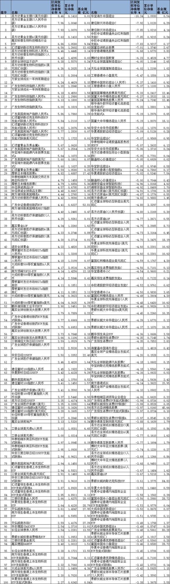 7月份28只QDII涨超5% 易方达嘉实汇添富等基金领涨