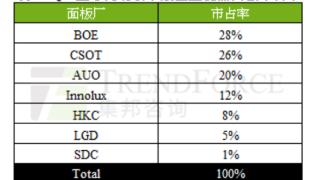 高刷显示器面板被国产厂商垄断