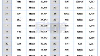 10月各省销冠车型盘点：比亚迪霸屏 包揽14省销冠