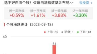 白酒概念板块涨0.59% 全聚德涨6.13%居首