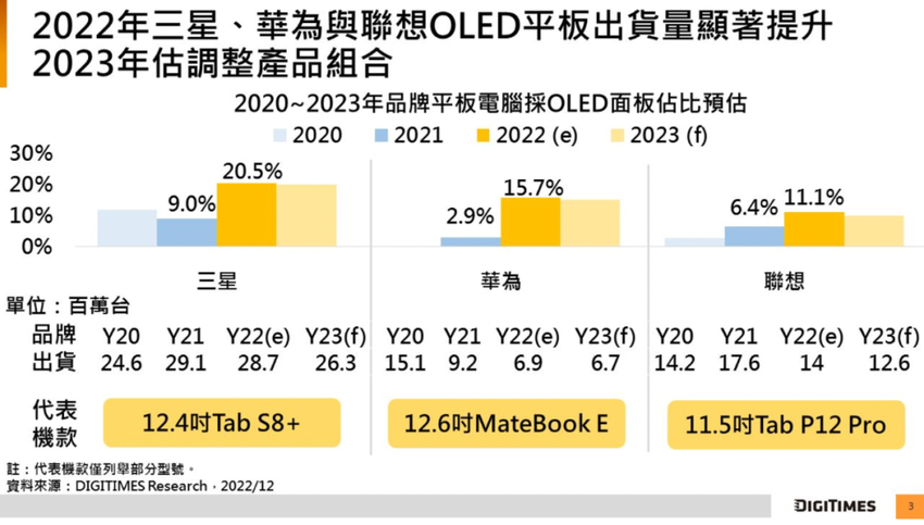 2022年全球平板电脑出货量提升3.4个百分点