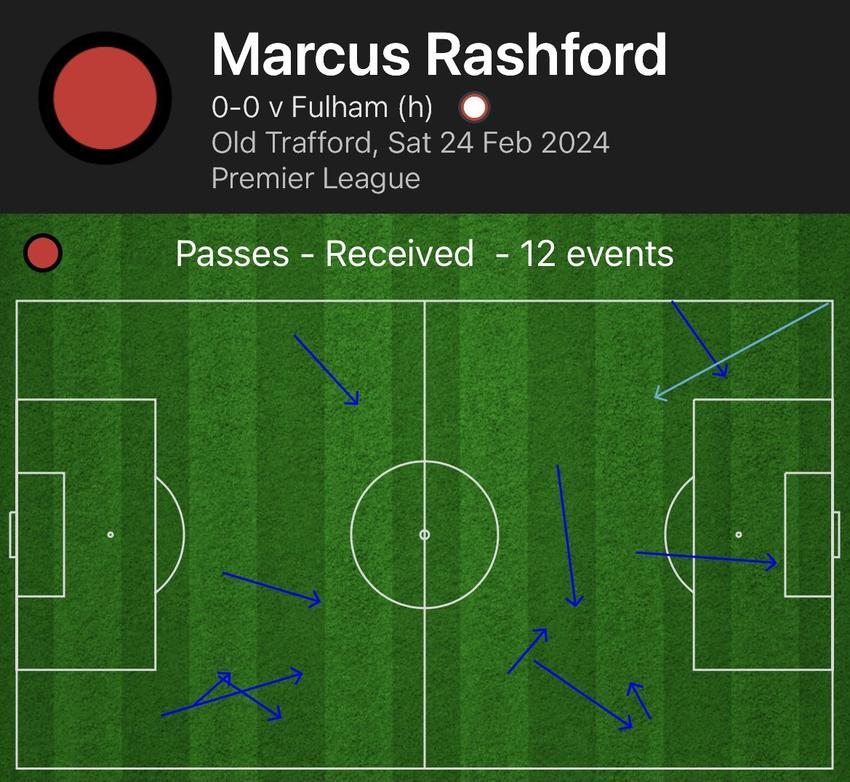 对富勒姆的上半场，拉什福德只接到12脚传球