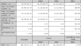 国安达上半年转亏 2020年上市即巅峰招商证券保荐