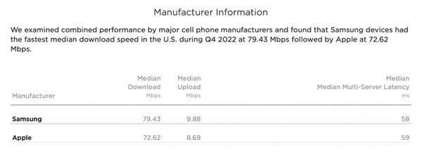 iPhone 14 Pro不再是美国5G网速最快：被三星、谷歌超越