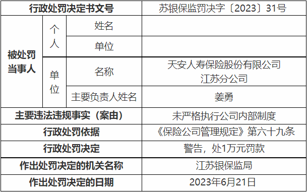 天安人寿江苏分公司被罚 未严格执行公司内部制度