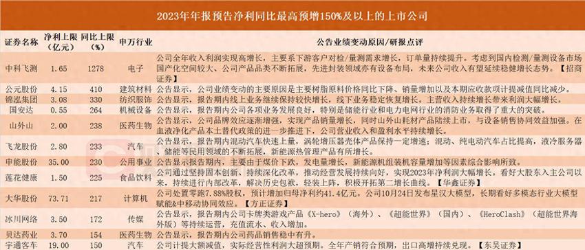 141家A股上市公司发布2023年业绩预告 12家净利最高同比预增150%及以上