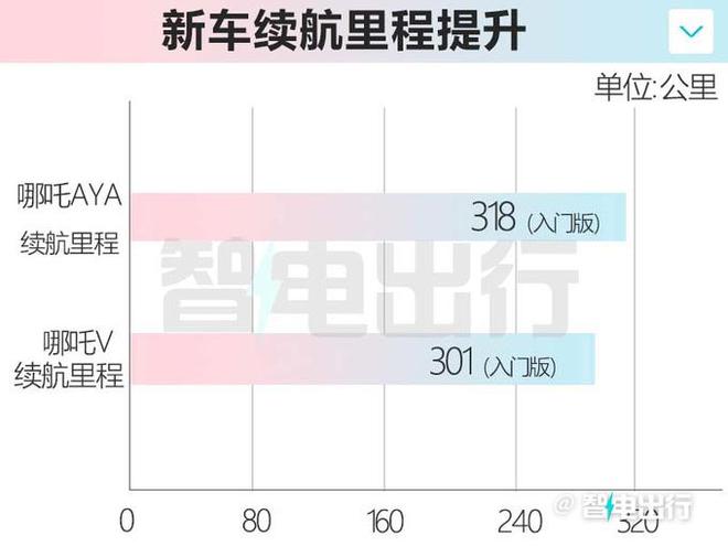 新款哪吒v改名为哪吒aya，新车申报了2种动力版本