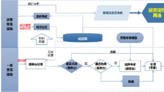 思特奇易问：构建“倒三角”服务体系 助推运营商业务流程优化