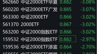 题材股盘中跳水，中证2000的ETF跌超3%，东杰智能跌9%