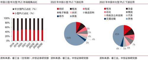 PLC+DCS：工控系统投资框架