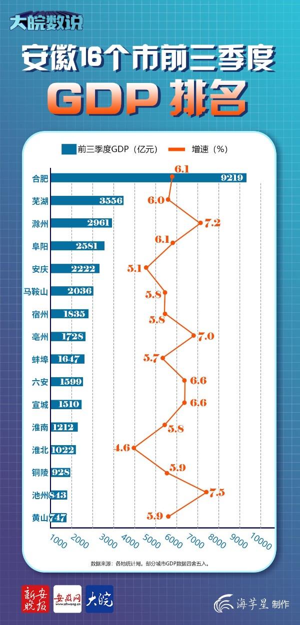 安徽16个市前三季度GDP排名出炉 池州“跑”得最快