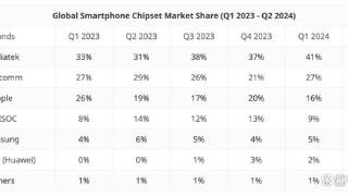 Q2手机处理器市场分析，联发科第一不保，紫光展锐成最大黑马