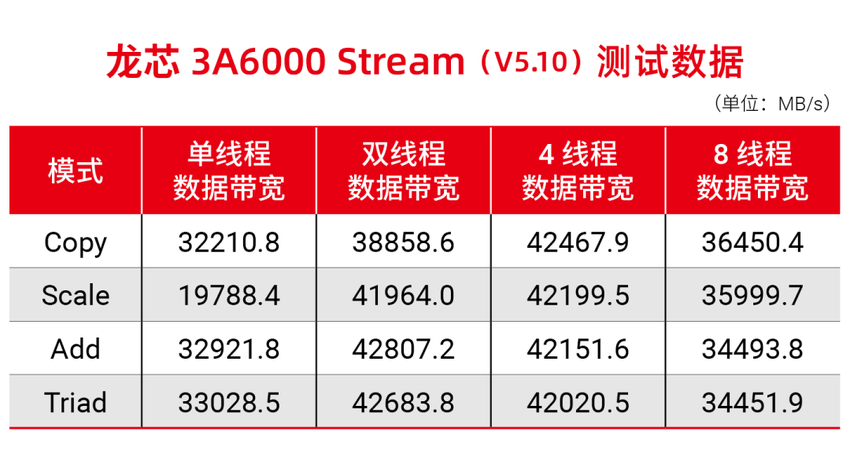 龙芯 3A6000 国产桌面处理器研制成功！