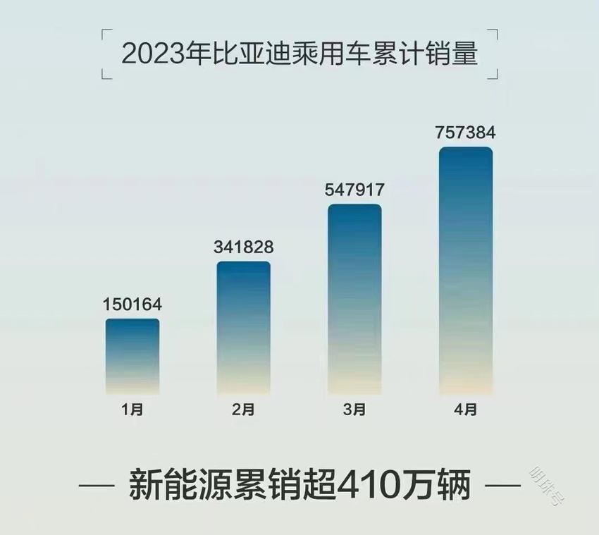 一路向前，4月比亚迪汽车销量突破21万，连续两个月破20万