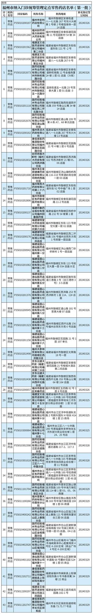 首批！福州43家零售药店开通门诊统筹服务