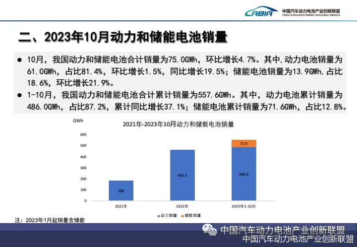 10月国内动力电池销量同比增长19.5%