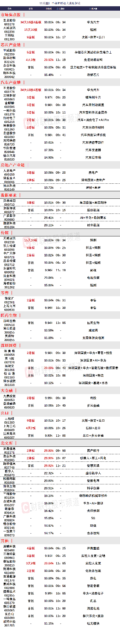 11月22日午间涨停分析