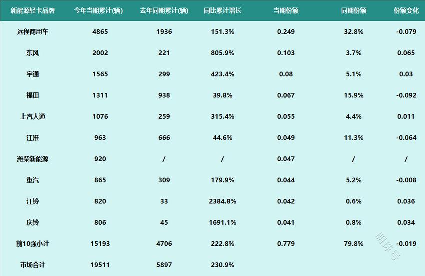 4月新能源轻卡销量出炉：市场井喷势不可挡，“龙虎斗”恐生变局