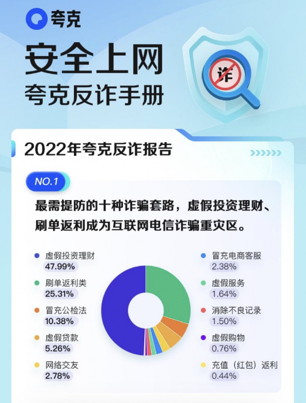 持续升级反诈能力 夸克App发布2022年反诈报告