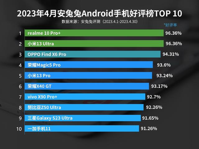 安卓手机好评榜洗牌：一加11垫底，小米13Pro第5