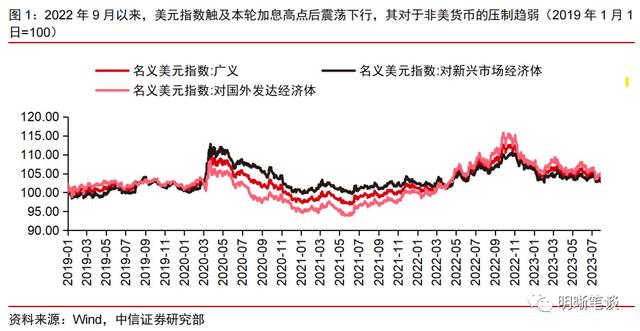 美联储加息尾声，各国货币表现如何？