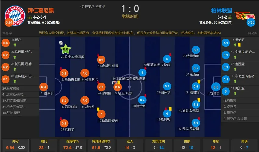 格雷罗制胜球 凯恩进球因萨内越位被吹 拜仁1-0柏林联合距榜首4分