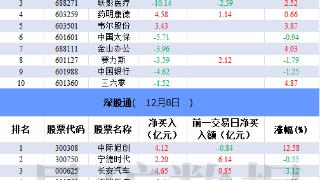 北向资金今日净买入4.6亿元 联影医疗遭净卖出10.14亿元