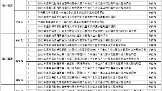 全省第二批“百千万”永久基本农田集中连片整治优秀项目公布