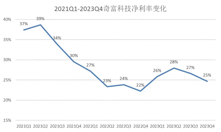 奇富科技三年暴赚140亿，互联网金融依旧是刀口舔血的好生意