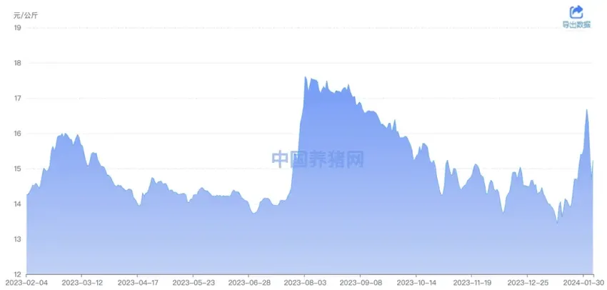 “神话”破灭，巨亏超30亿！福建“猪王”渡劫