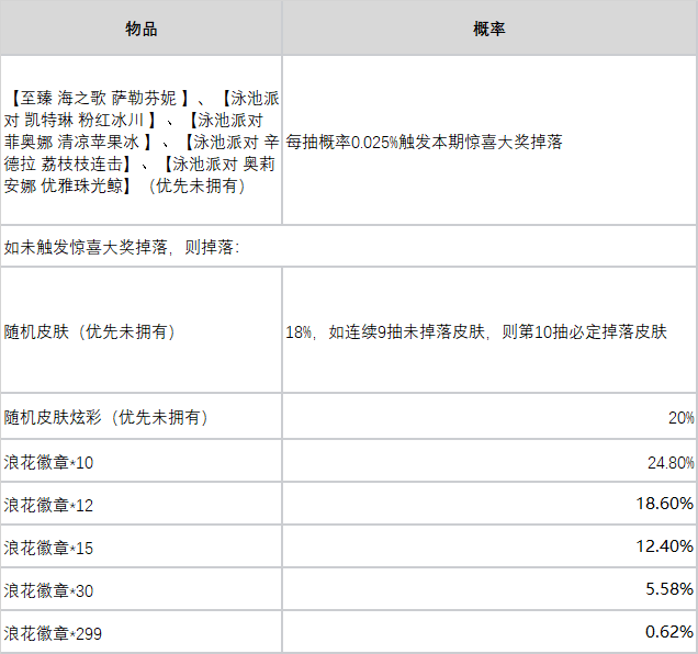 英雄联盟13.16版本更新浪花夺宝活动玩法攻略