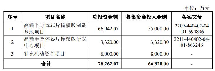 龙图光罩12月15日上交所首发上会 拟募资6.63亿元