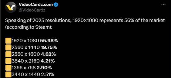 过半Steam玩家仍使用1080P！4K分辨率占比不到5%