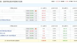 菲菱科思涨11.04% 机构净买入6453万元