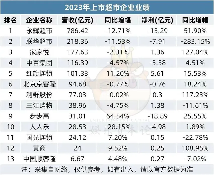 4128万！胖东来爆改步步高成绩惊艳！能否赋能亏损49亿元的商超巨头们？