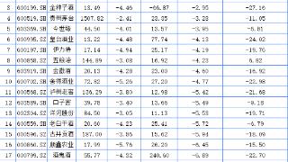 20只白酒A股本周全调整 关注去库存强的白酒股