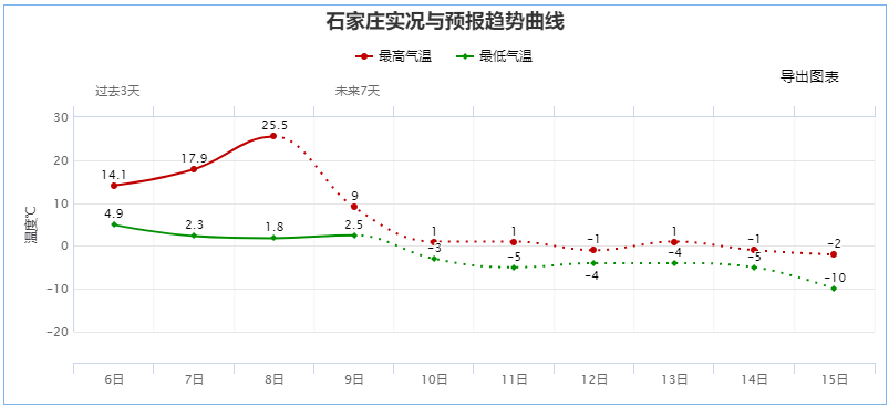 寒潮、降雪、大风齐袭！小到中雪+大雪+局地暴雪即将抵达河北……