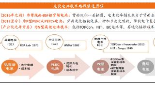 光伏企业陷入“怪圈”：一边产能过剩，一边大幅扩产 | 焦点分析