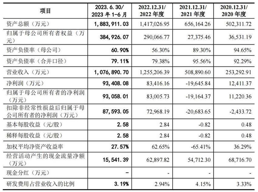 半年营收超100亿，让晶科能源“又爱又恨”的中间商冲击创业板 | 专精快报