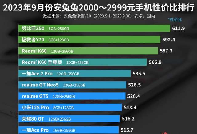 一加ace2pro安兔兔性价比排行榜公布