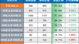 以大为美再现！超九成千亿市值股红盘 20亿以下股平均跌超7%