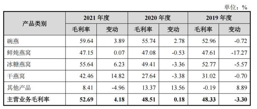 “燕之屋”上市之路一波三折，暴利行业的盈利困境