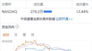 迪士尼美股盘后涨超3%