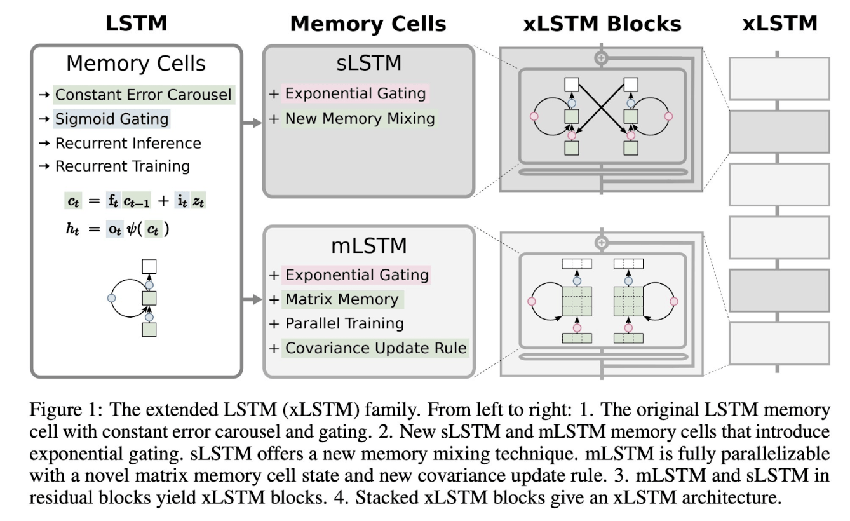 sepphochreiter提出xlstm新架构