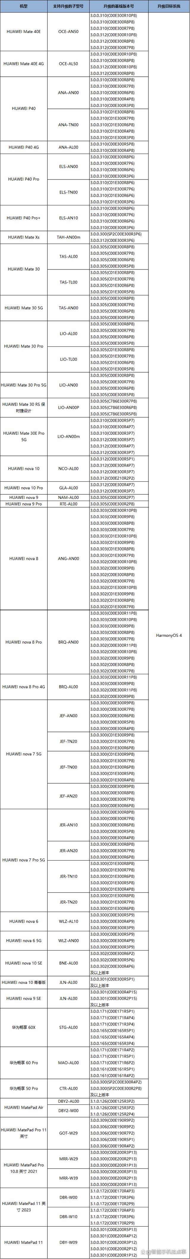 鸿蒙OS4.0公测版再次尝鲜，你的机型在内了吗？