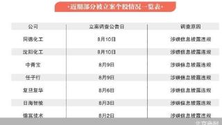 年内52股被立案 半数亏损过亿