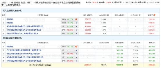 至正股份涨停 机构净买入9022万元