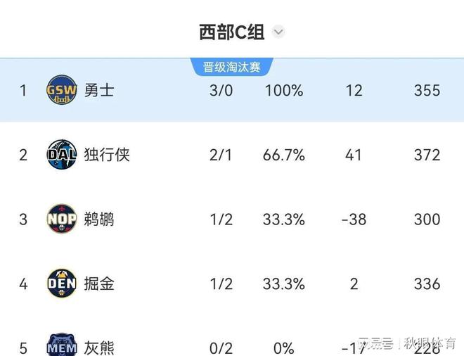 NBA杯迎来关键场次：湖人/快船/雷霆一战定乾坤